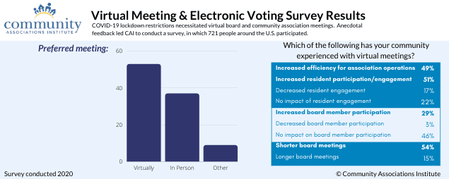 10 Must-Have HOA Management Software Features 2 Virtual Mtg Elect Voting Survey snip 1