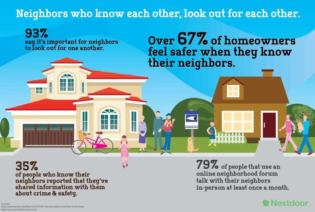 neighbors who know each other, look out for each other. Image of people in neighborhood with 93% say it's important that neighbors know each other, over 67% of homeowners feel safer when they know their neighbors, 35% of people who know their meeting share safety information and 79% of people who use online neighborhood forum talk to their neighbors in-person at least once a month. Nextdoor hoa communication app infographic