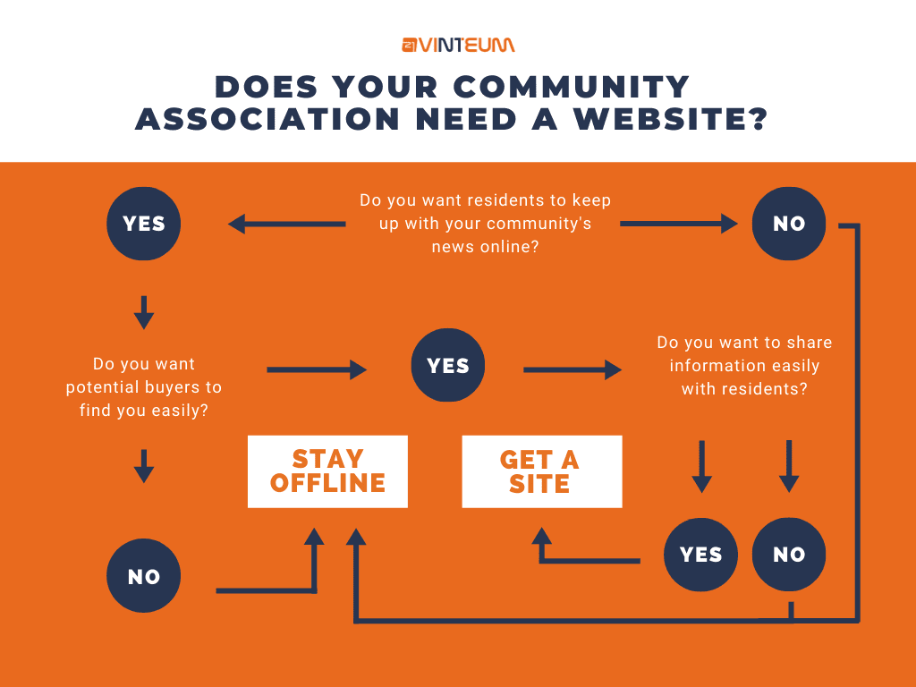 Community Association Website Flowchart Final